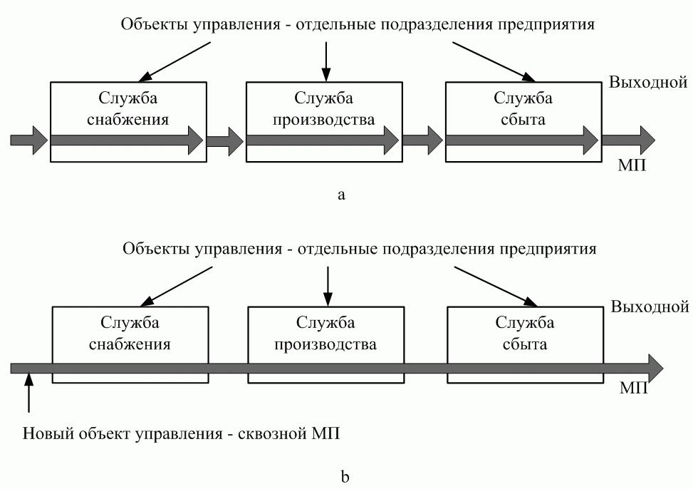Photo of Современные подходы к логистическим решениям