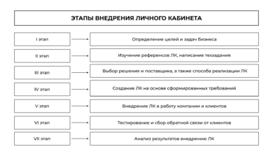 Photo of Первые шаги: регистрация и создание личного кабинета