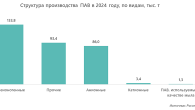 Photo of Лидеры отечественного рынка поверхностно-активных веществ