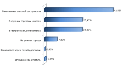 Photo of Удобство расположения и доступность