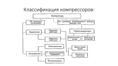 Photo of Классификация компрессоров по принципу действия