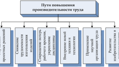 Photo of Факторы, влияющие на рост производства