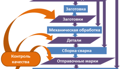 Photo of Технологические этапы производства металлических конструкций