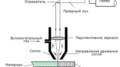 Photo of Технология лазерной резки металла и ее особенности